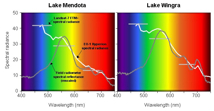 Spectral radiance plots for Lakes Mendota and Wingra