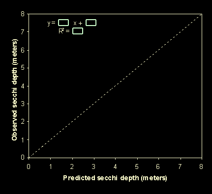 chart for predicted secchi depth and observed secchi depth