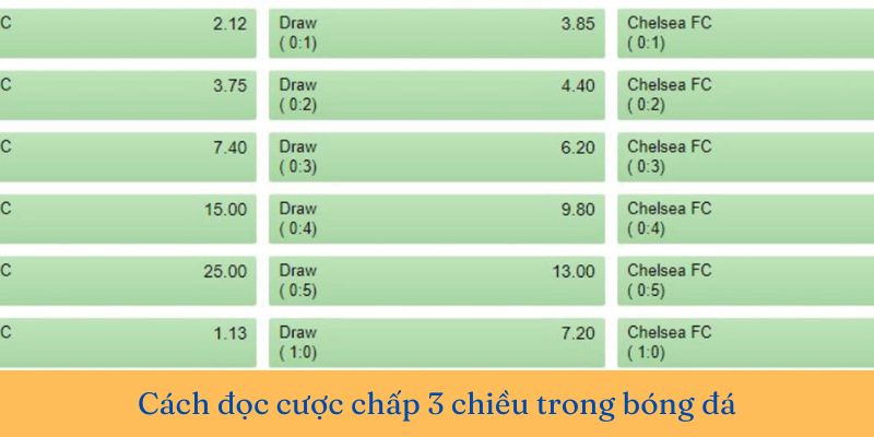 Cách cược chấp 3 chiều